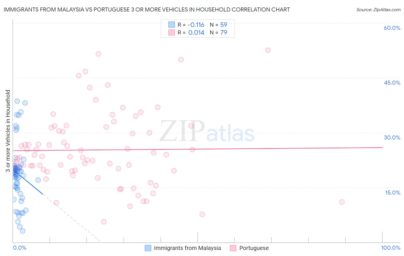 Immigrants from Malaysia vs Portuguese 3 or more Vehicles in Household