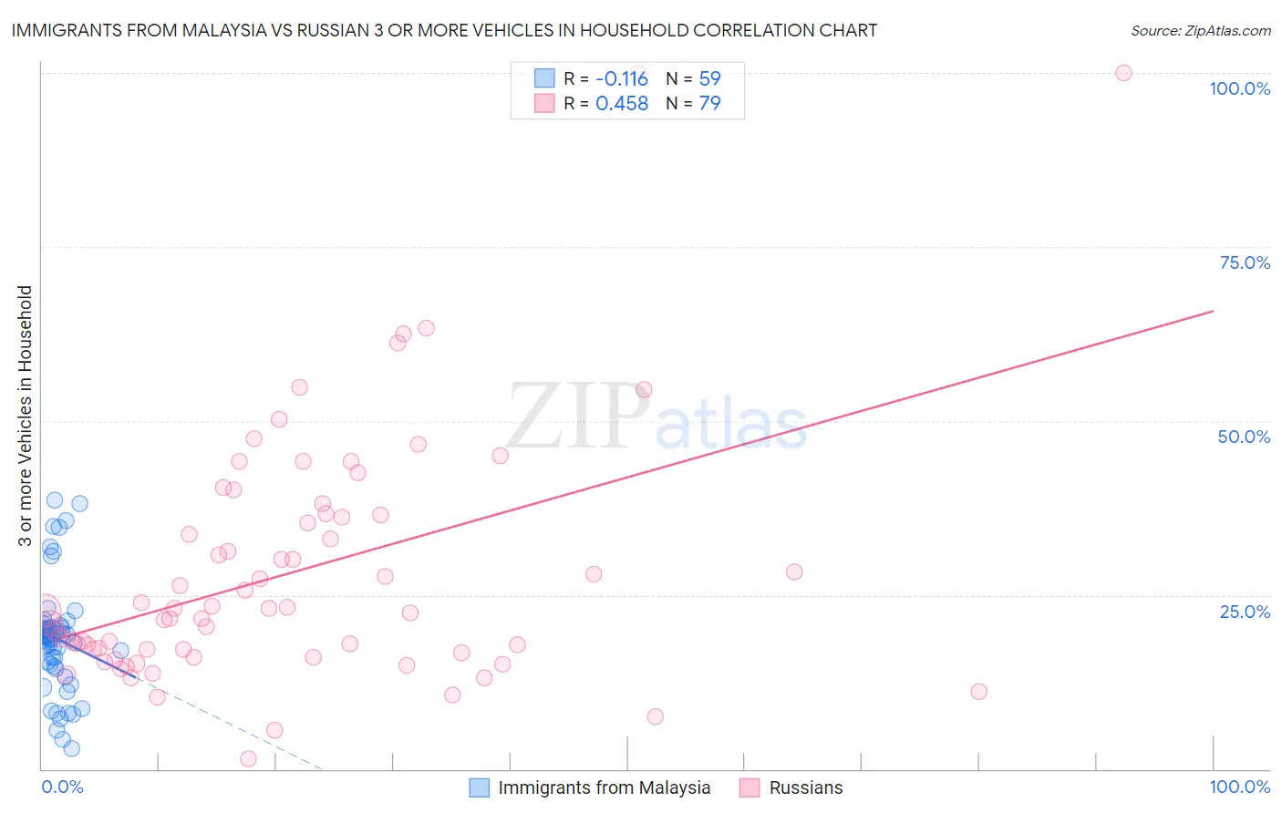 Immigrants from Malaysia vs Russian 3 or more Vehicles in Household