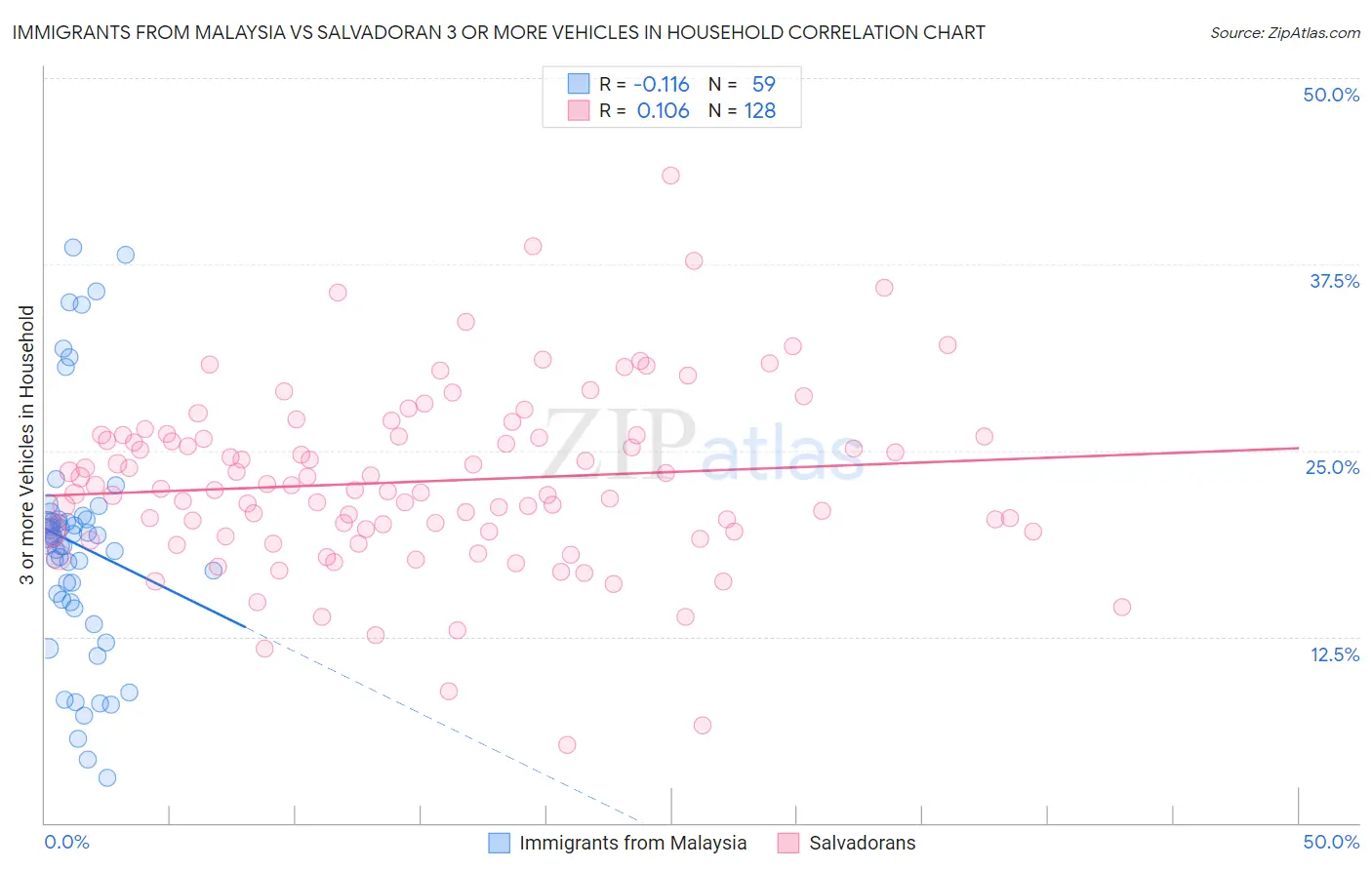 Immigrants from Malaysia vs Salvadoran 3 or more Vehicles in Household