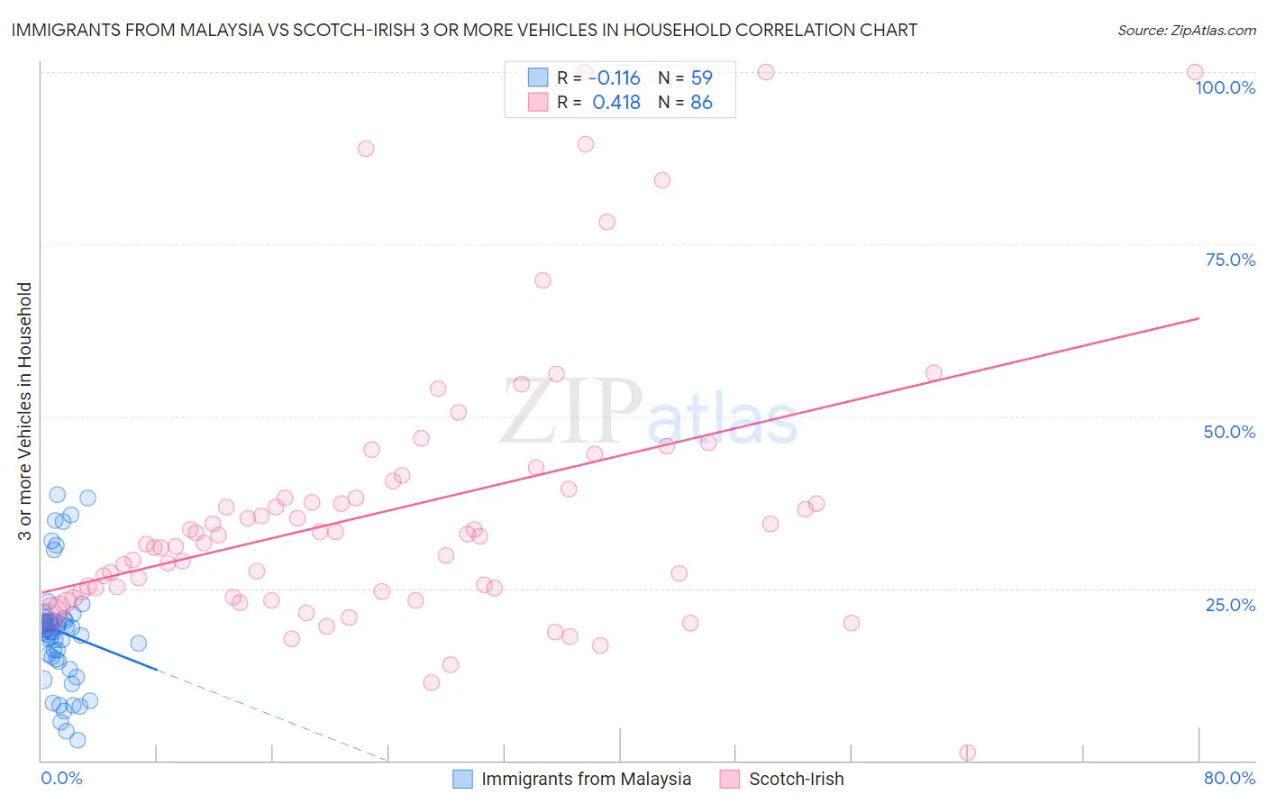 Immigrants from Malaysia vs Scotch-Irish 3 or more Vehicles in Household
