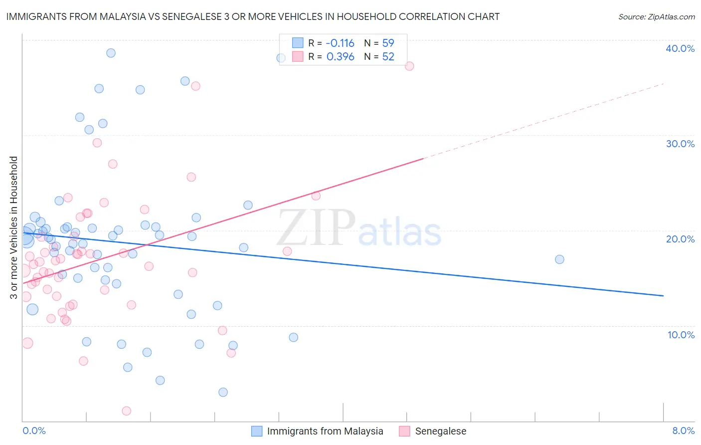 Immigrants from Malaysia vs Senegalese 3 or more Vehicles in Household