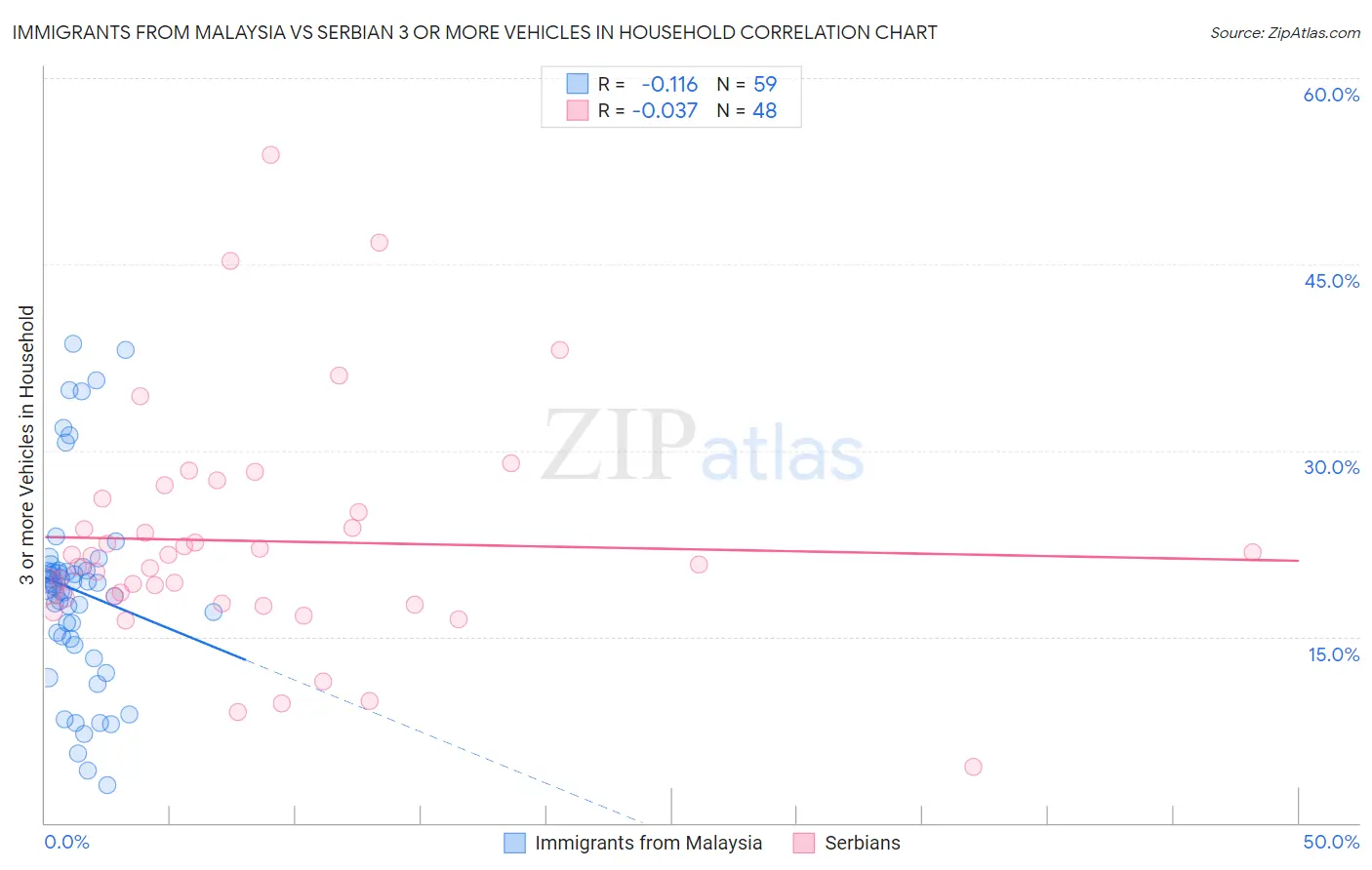 Immigrants from Malaysia vs Serbian 3 or more Vehicles in Household