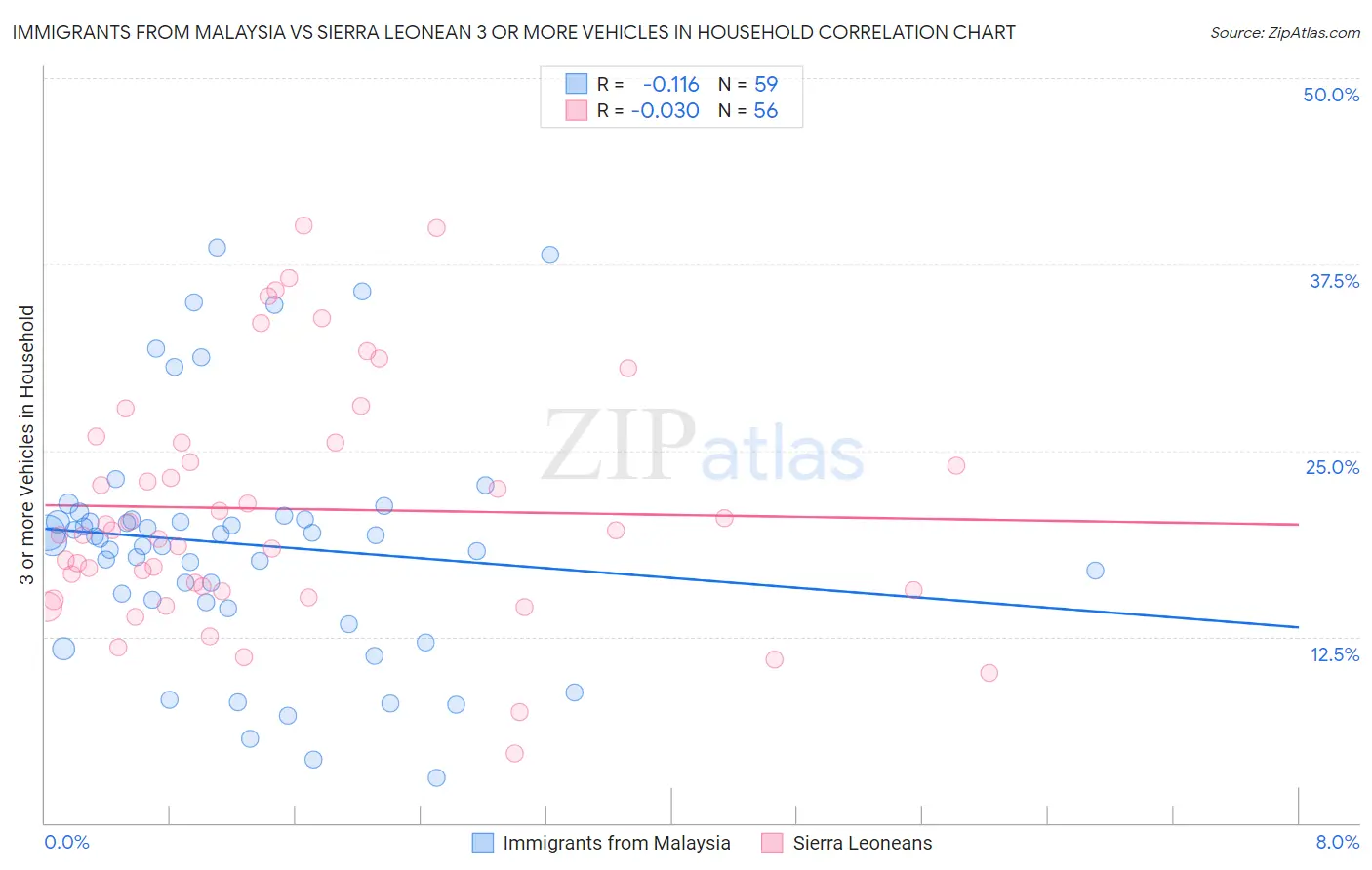 Immigrants from Malaysia vs Sierra Leonean 3 or more Vehicles in Household