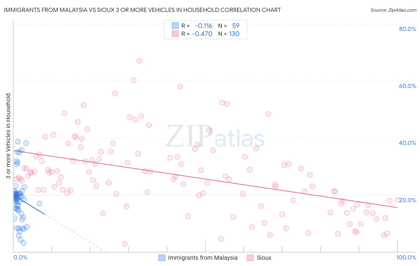 Immigrants from Malaysia vs Sioux 3 or more Vehicles in Household