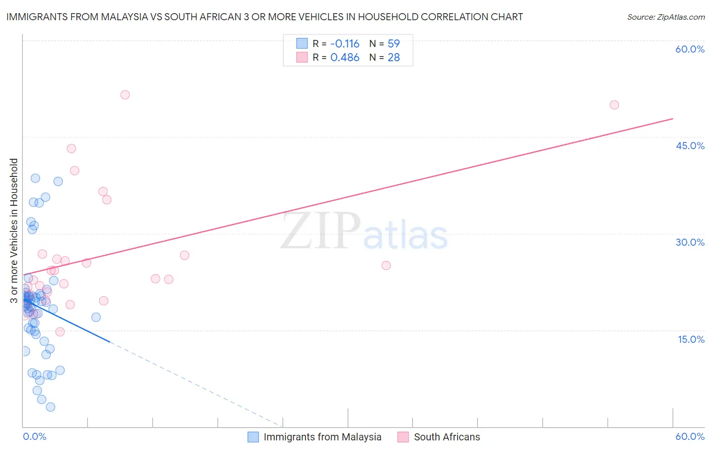 Immigrants from Malaysia vs South African 3 or more Vehicles in Household