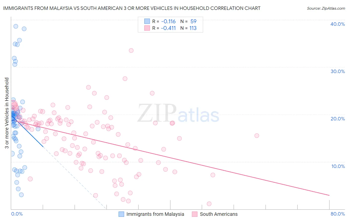 Immigrants from Malaysia vs South American 3 or more Vehicles in Household