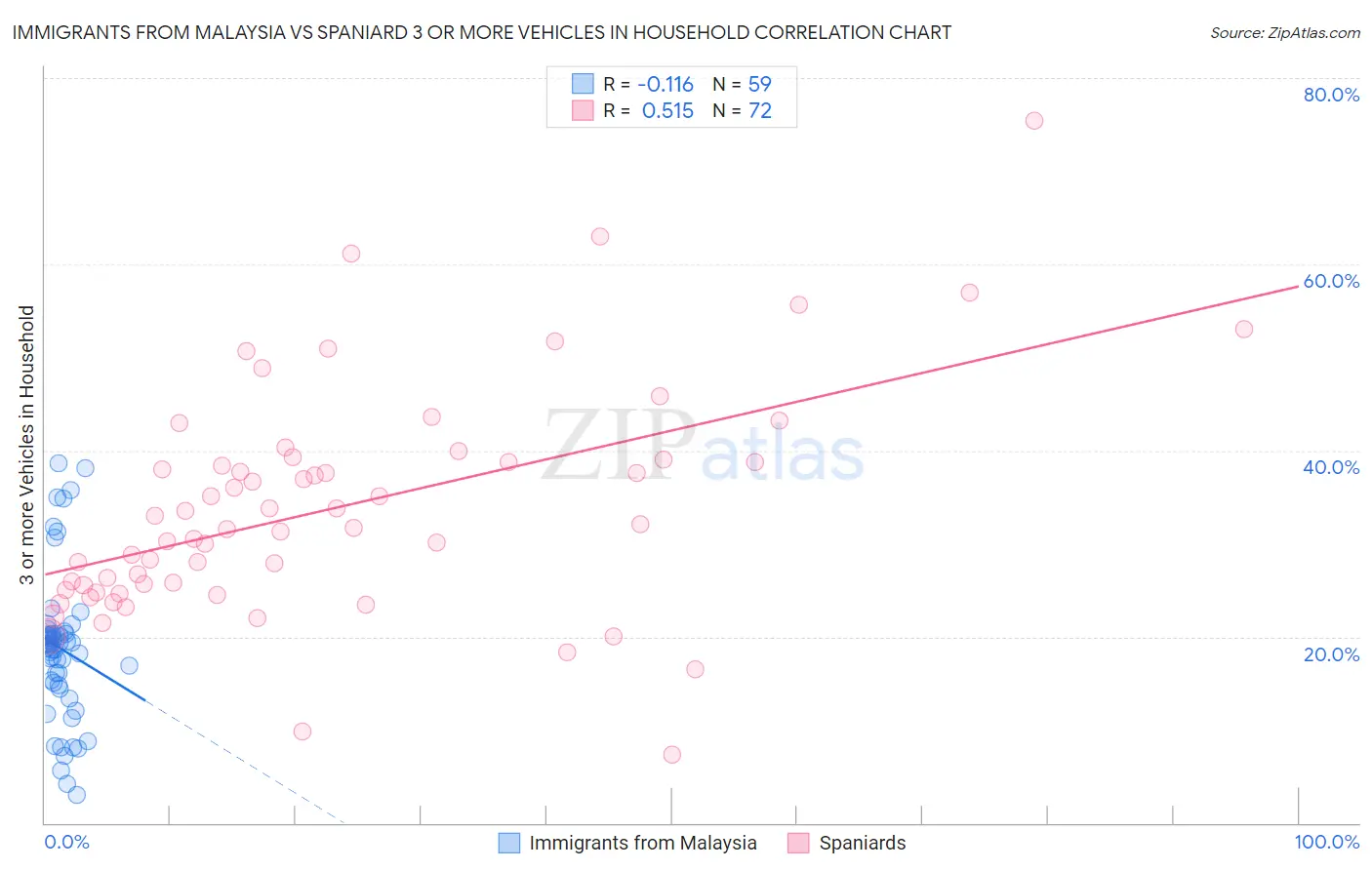 Immigrants from Malaysia vs Spaniard 3 or more Vehicles in Household