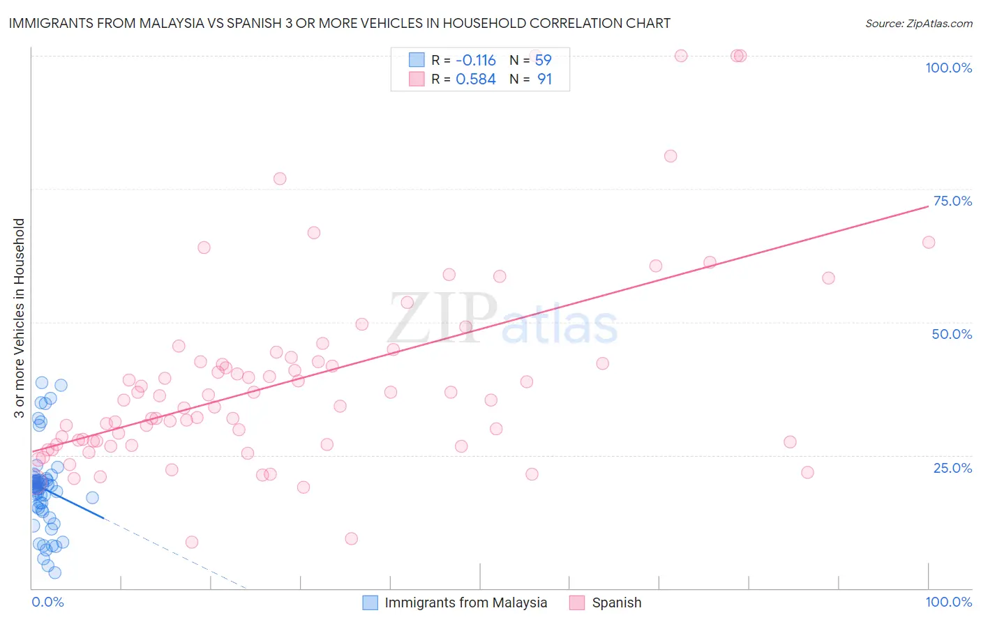 Immigrants from Malaysia vs Spanish 3 or more Vehicles in Household