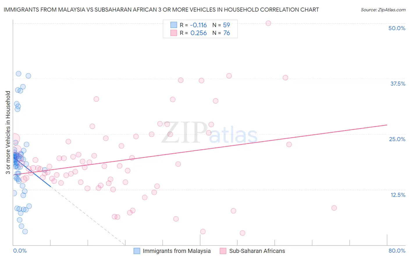 Immigrants from Malaysia vs Subsaharan African 3 or more Vehicles in Household