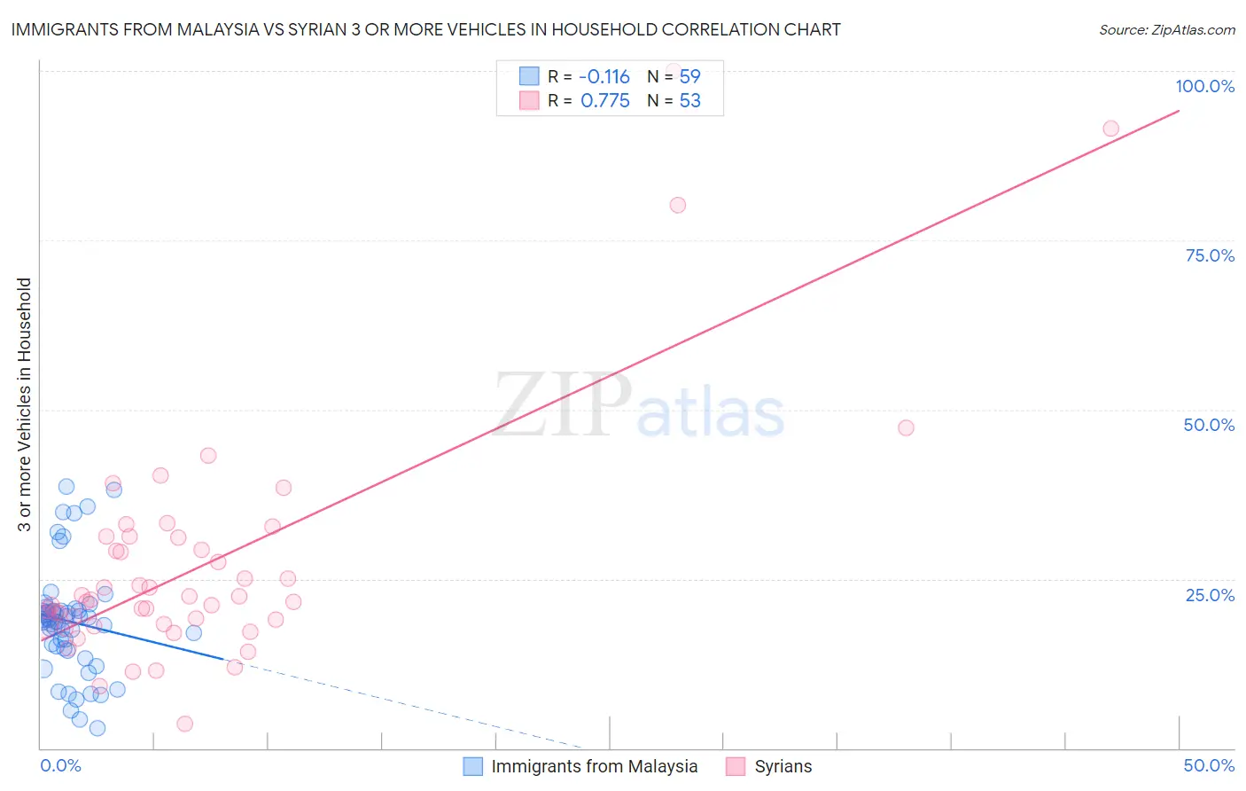 Immigrants from Malaysia vs Syrian 3 or more Vehicles in Household