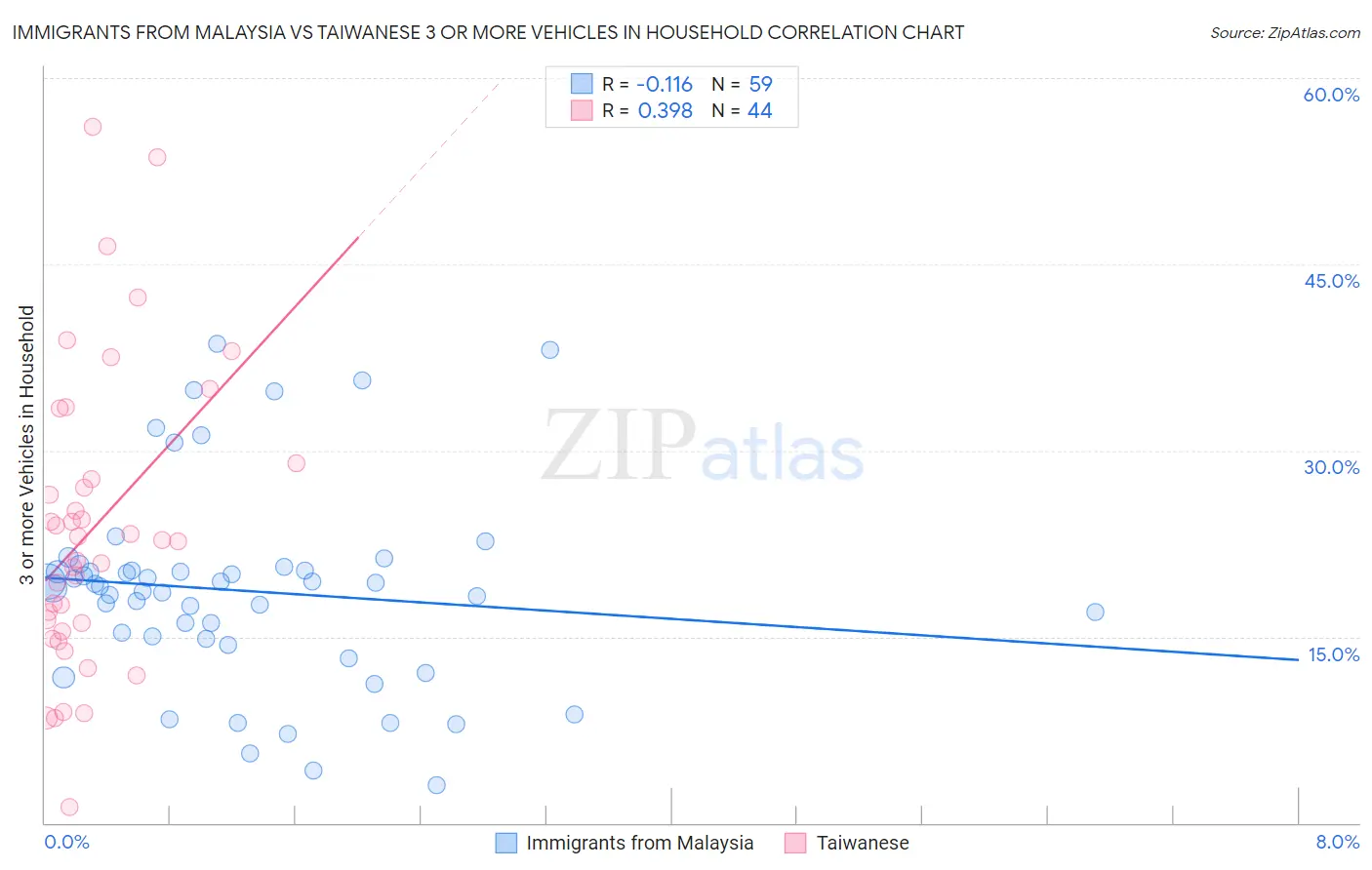 Immigrants from Malaysia vs Taiwanese 3 or more Vehicles in Household