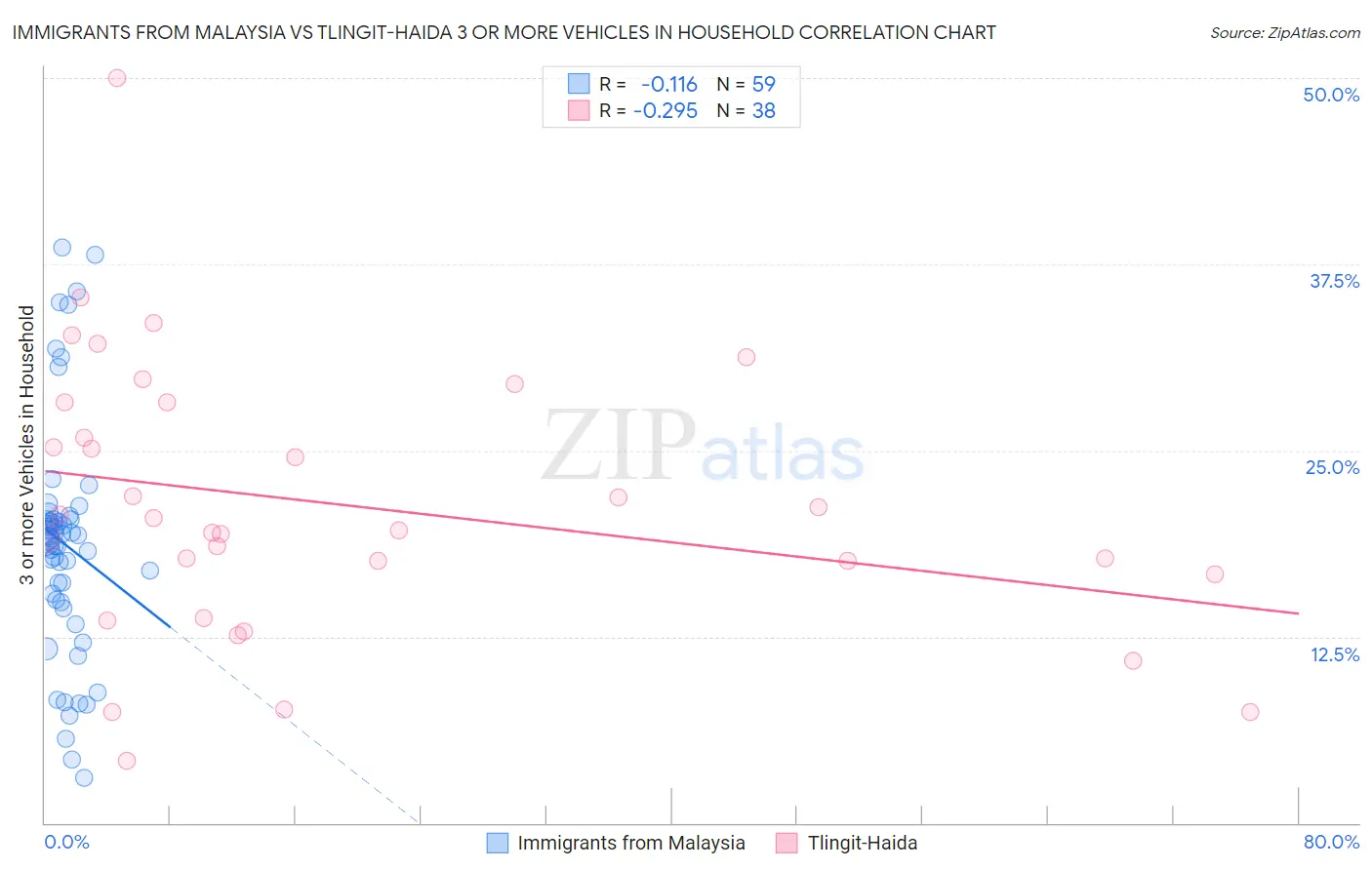 Immigrants from Malaysia vs Tlingit-Haida 3 or more Vehicles in Household
