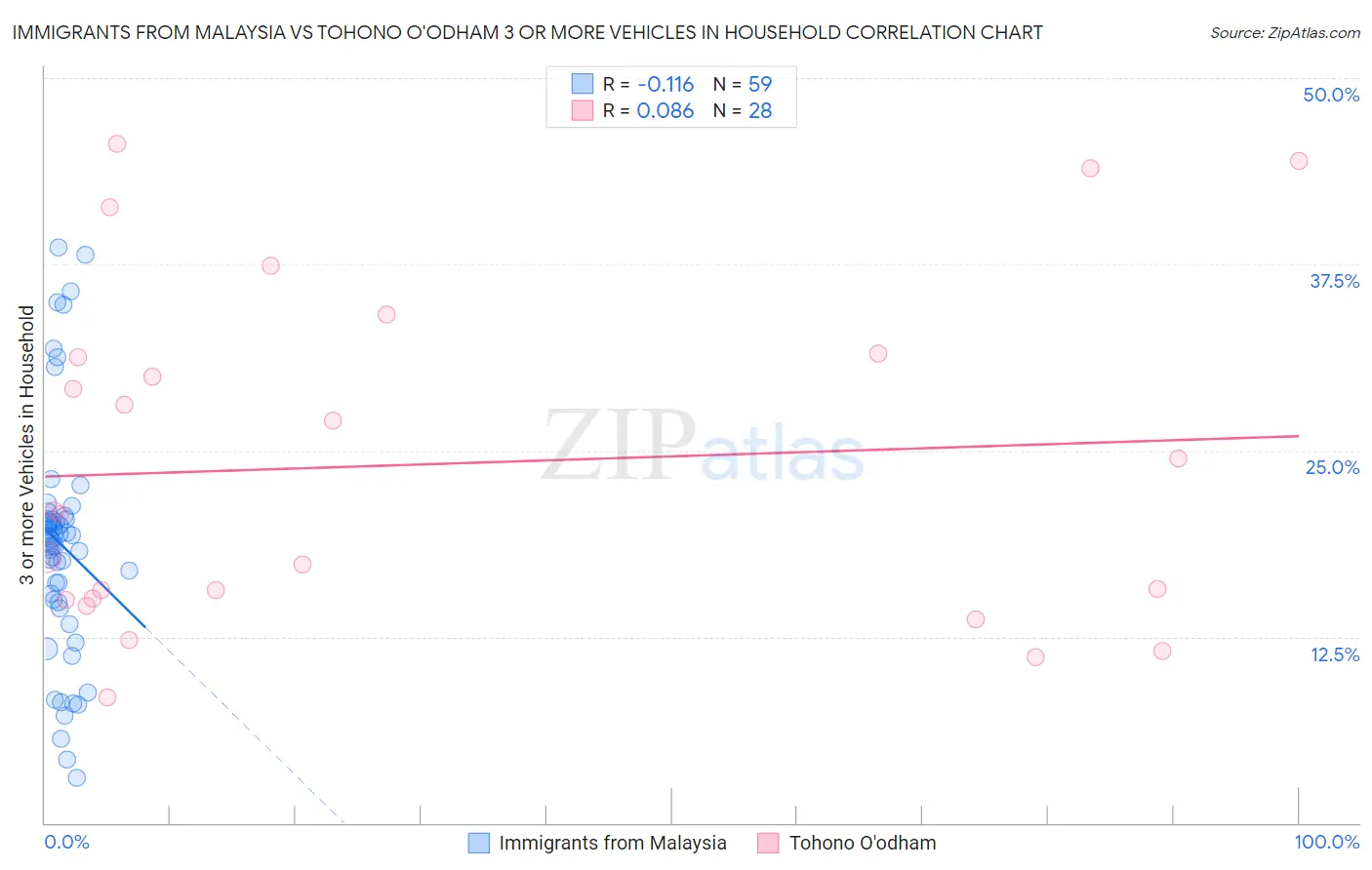 Immigrants from Malaysia vs Tohono O'odham 3 or more Vehicles in Household