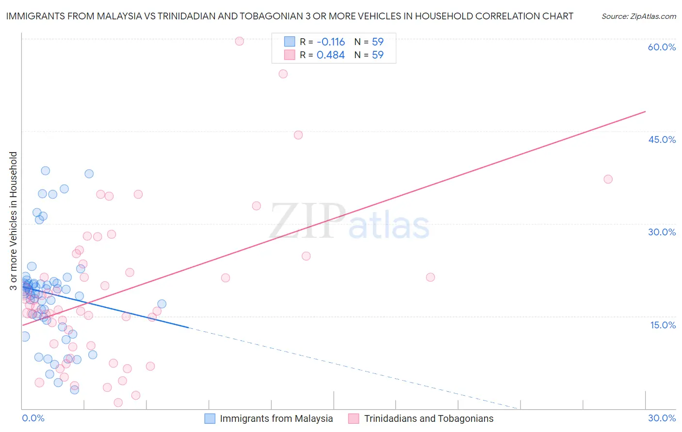 Immigrants from Malaysia vs Trinidadian and Tobagonian 3 or more Vehicles in Household
