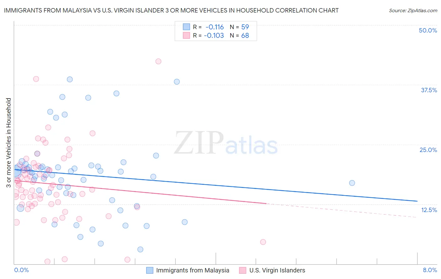 Immigrants from Malaysia vs U.S. Virgin Islander 3 or more Vehicles in Household