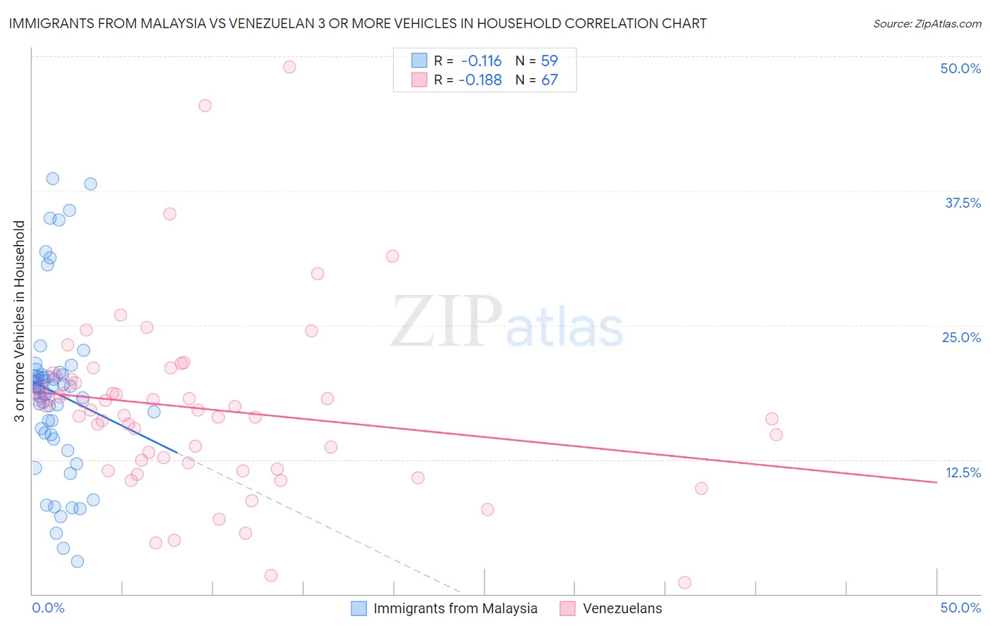 Immigrants from Malaysia vs Venezuelan 3 or more Vehicles in Household