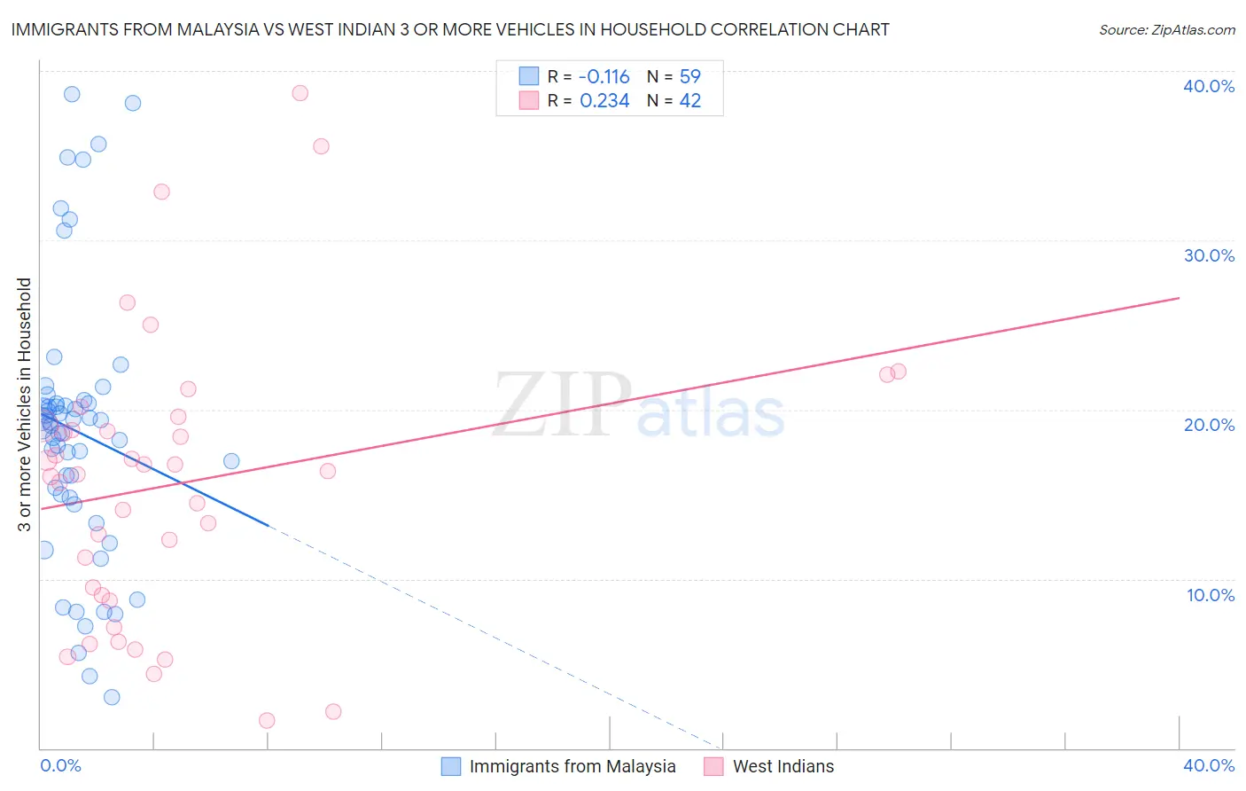 Immigrants from Malaysia vs West Indian 3 or more Vehicles in Household