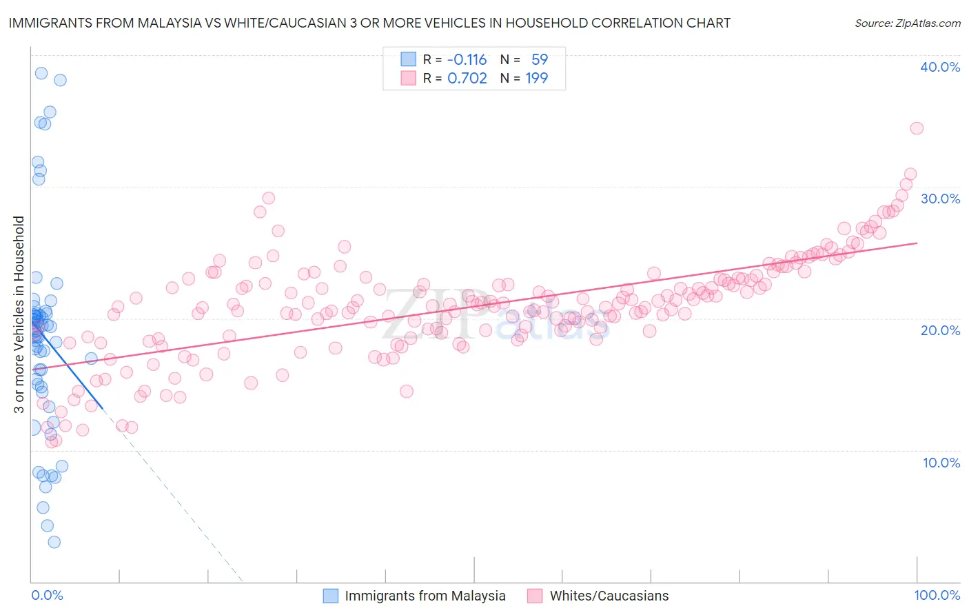 Immigrants from Malaysia vs White/Caucasian 3 or more Vehicles in Household