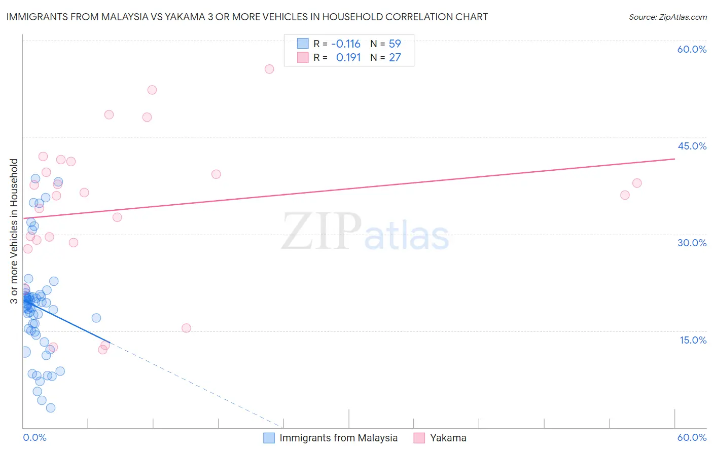 Immigrants from Malaysia vs Yakama 3 or more Vehicles in Household