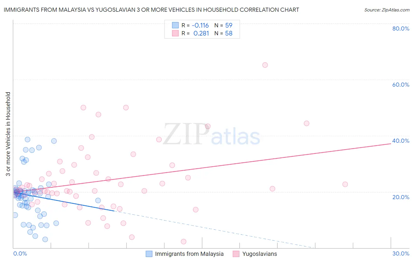Immigrants from Malaysia vs Yugoslavian 3 or more Vehicles in Household