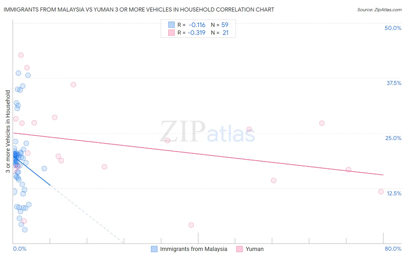 Immigrants from Malaysia vs Yuman 3 or more Vehicles in Household