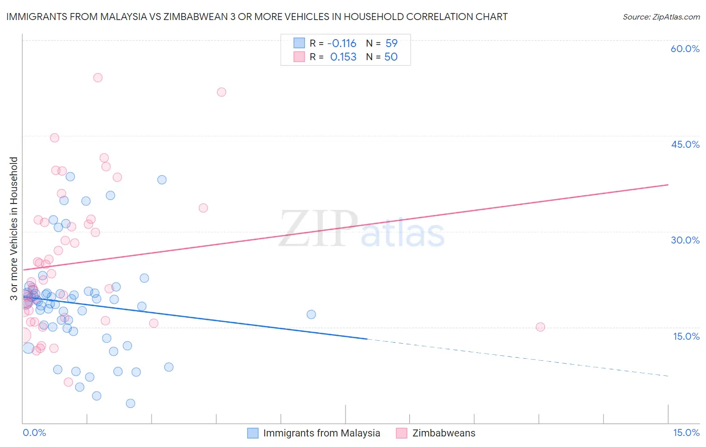 Immigrants from Malaysia vs Zimbabwean 3 or more Vehicles in Household