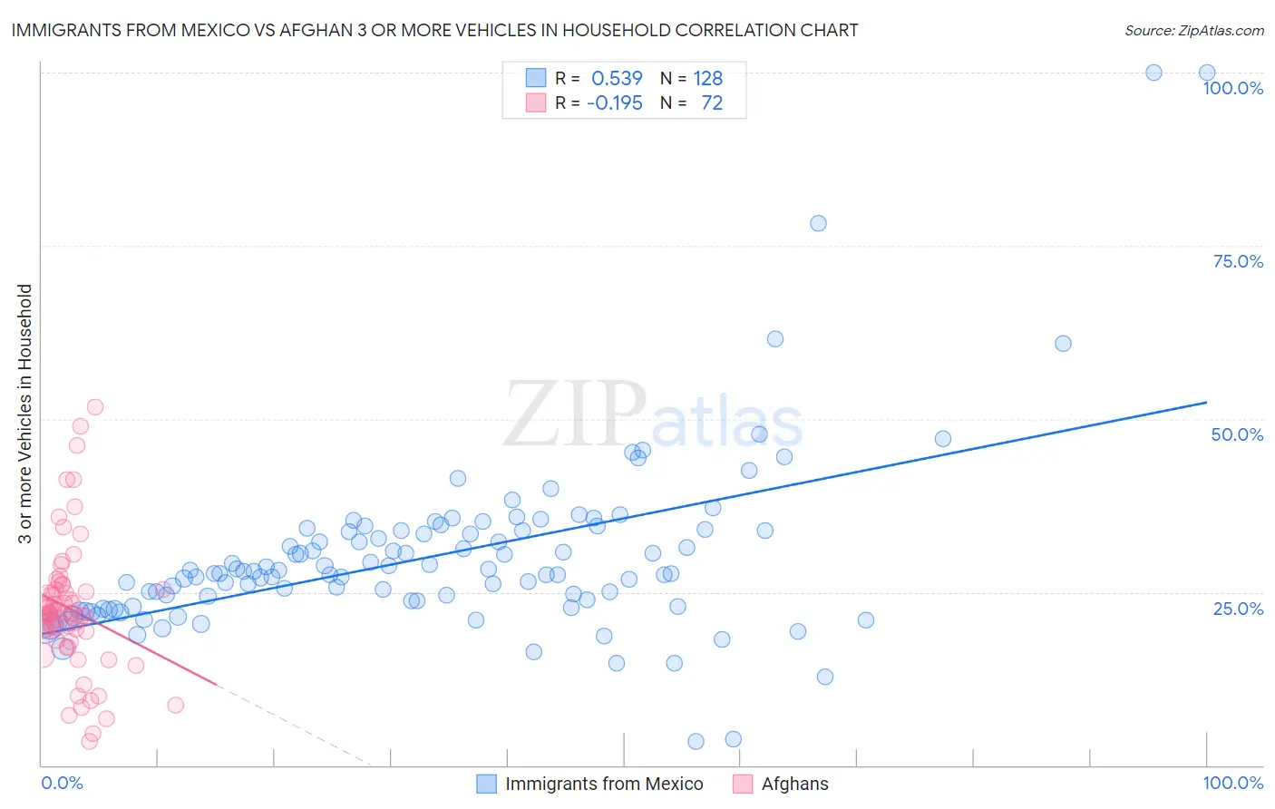 Immigrants from Mexico vs Afghan 3 or more Vehicles in Household