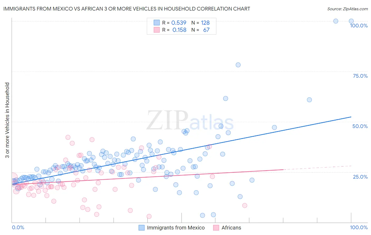 Immigrants from Mexico vs African 3 or more Vehicles in Household
