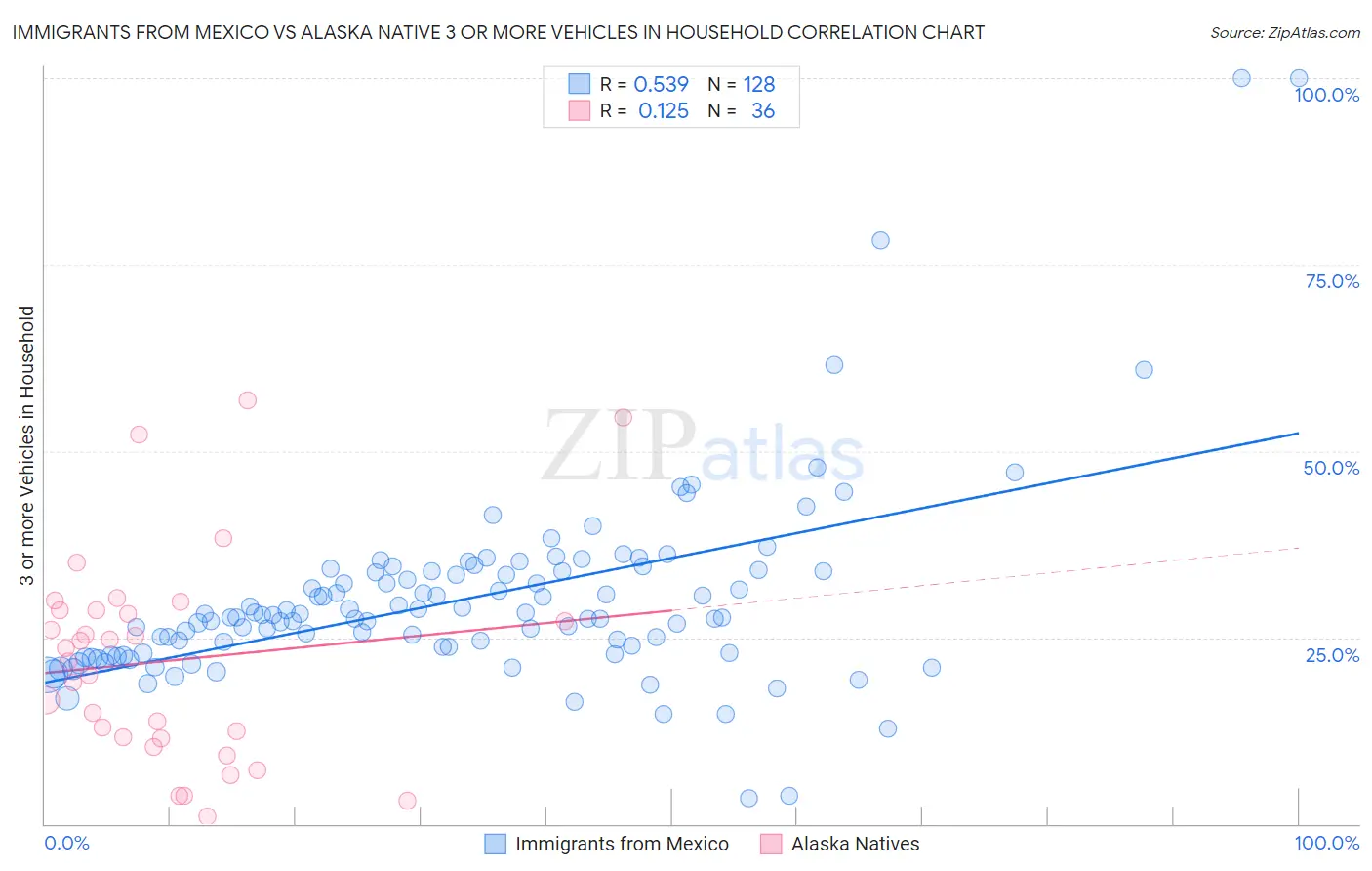 Immigrants from Mexico vs Alaska Native 3 or more Vehicles in Household