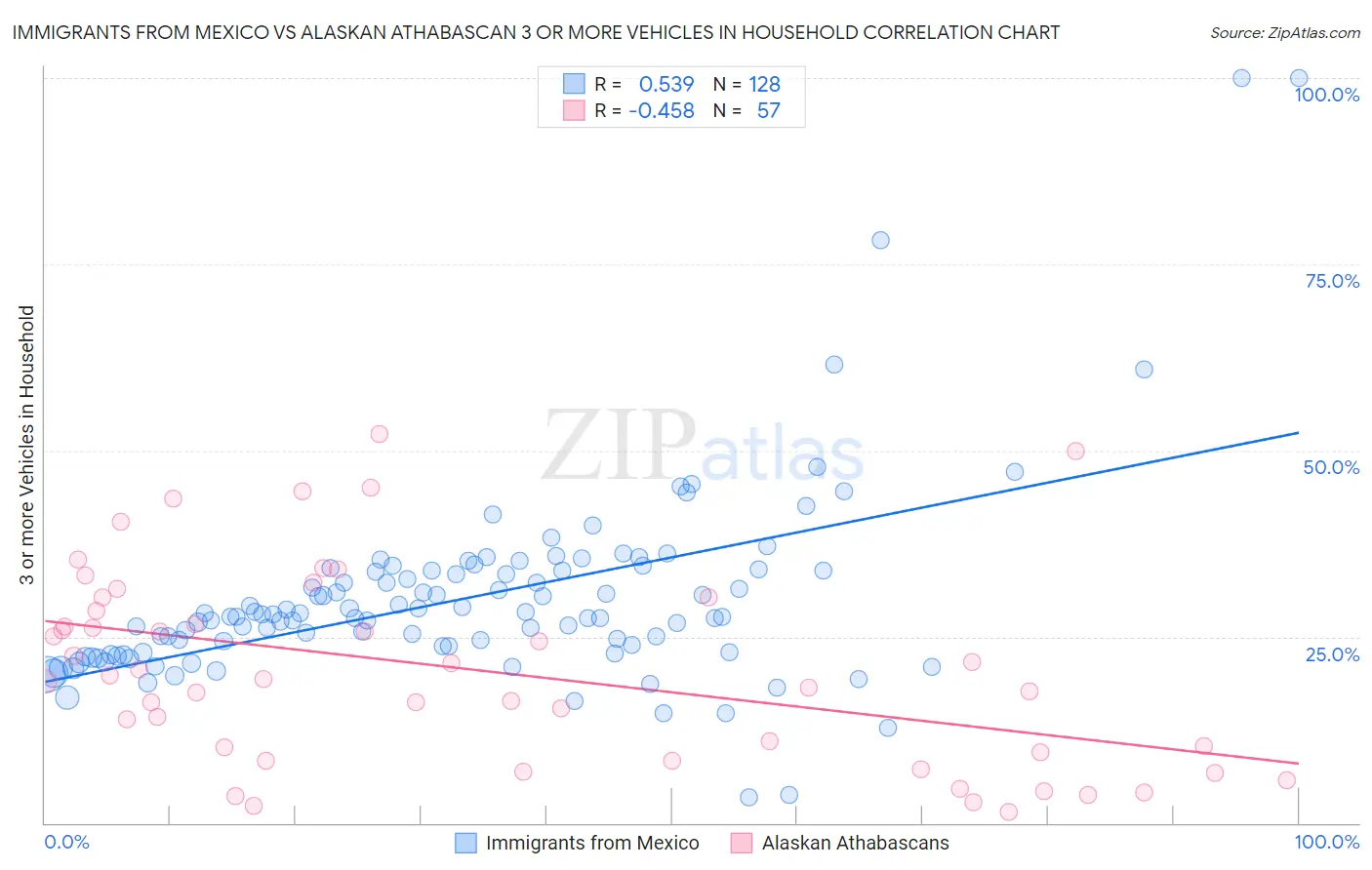 Immigrants from Mexico vs Alaskan Athabascan 3 or more Vehicles in Household