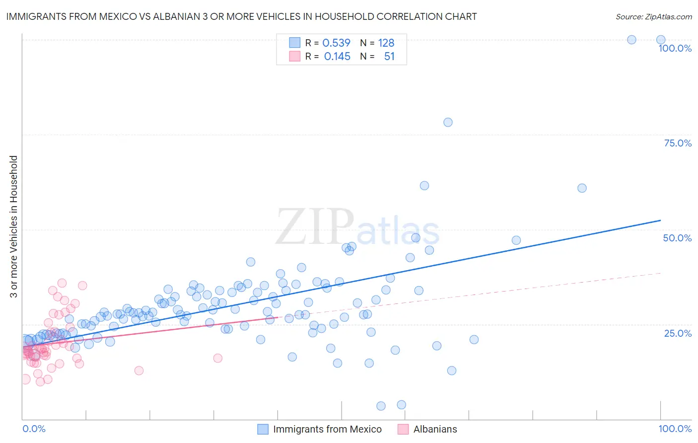 Immigrants from Mexico vs Albanian 3 or more Vehicles in Household