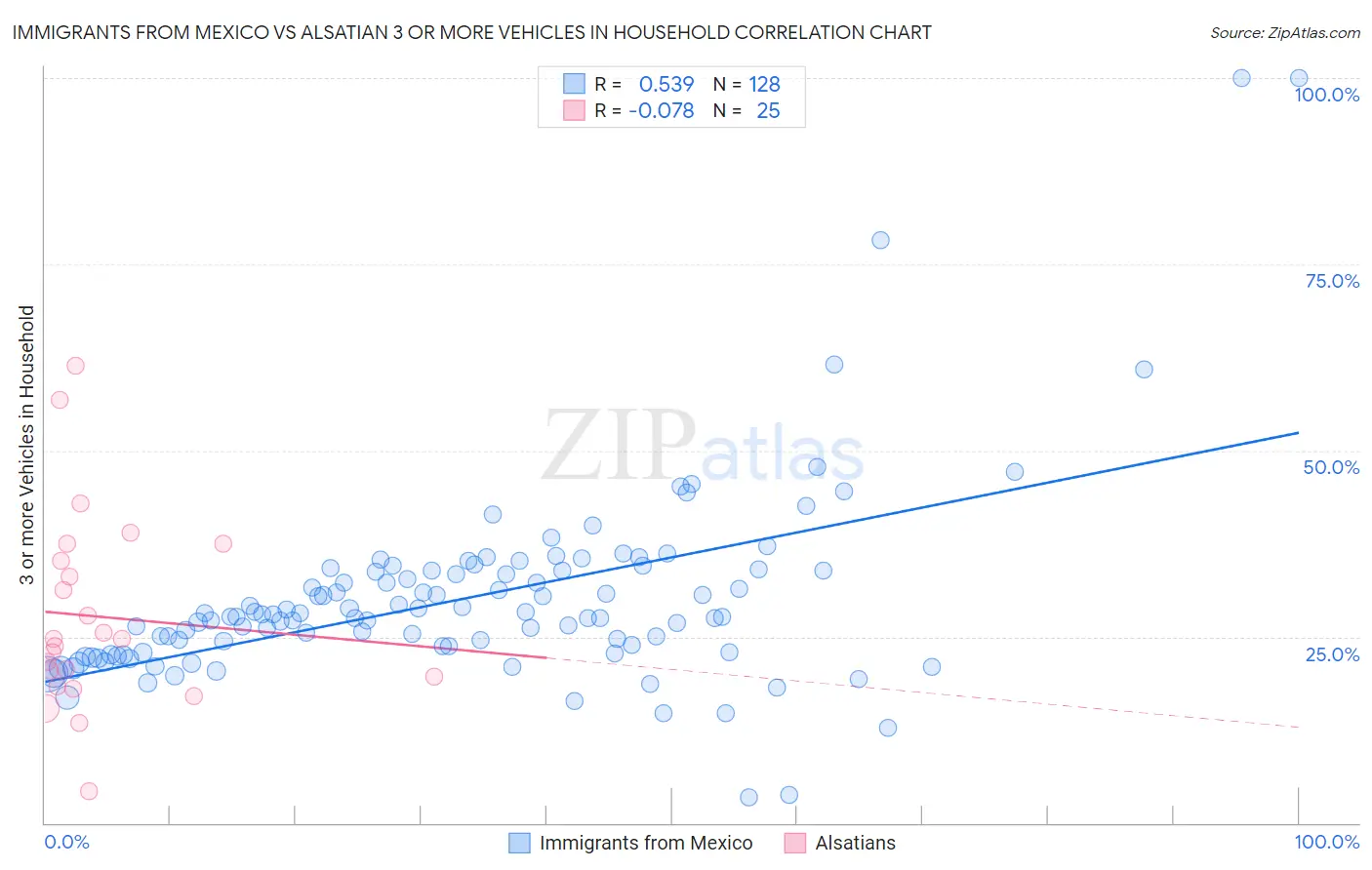Immigrants from Mexico vs Alsatian 3 or more Vehicles in Household