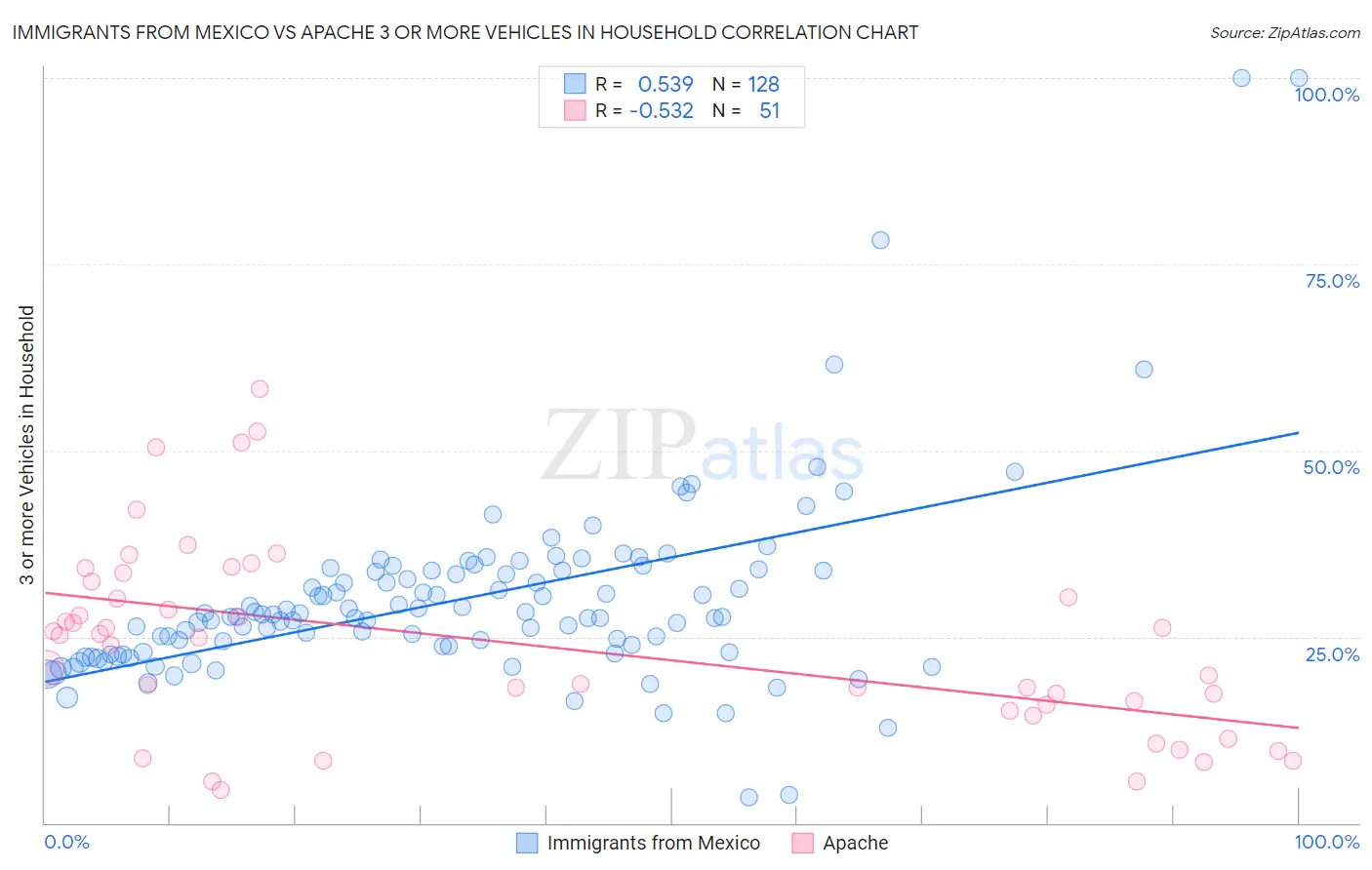 Immigrants from Mexico vs Apache 3 or more Vehicles in Household