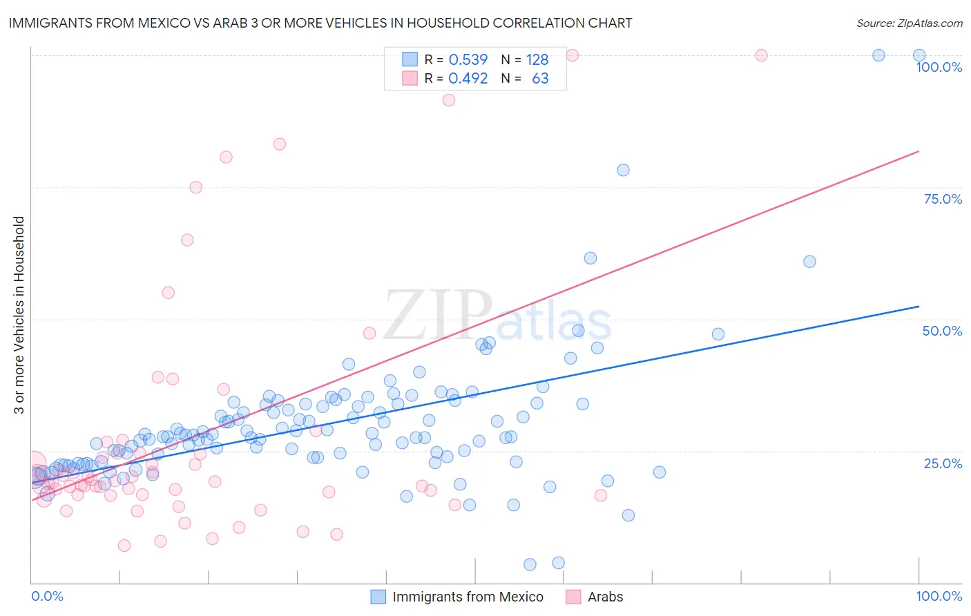 Immigrants from Mexico vs Arab 3 or more Vehicles in Household