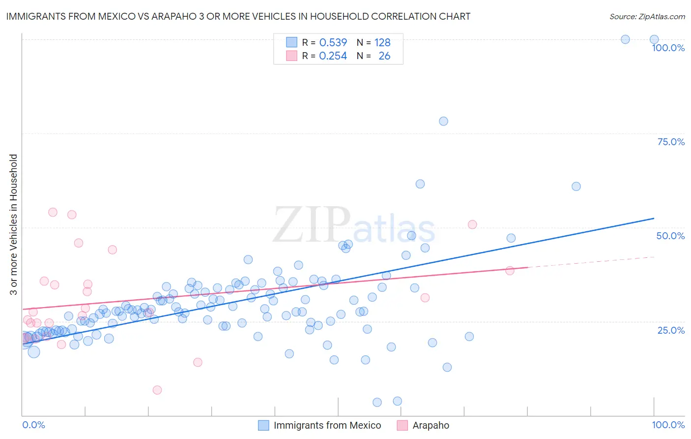 Immigrants from Mexico vs Arapaho 3 or more Vehicles in Household