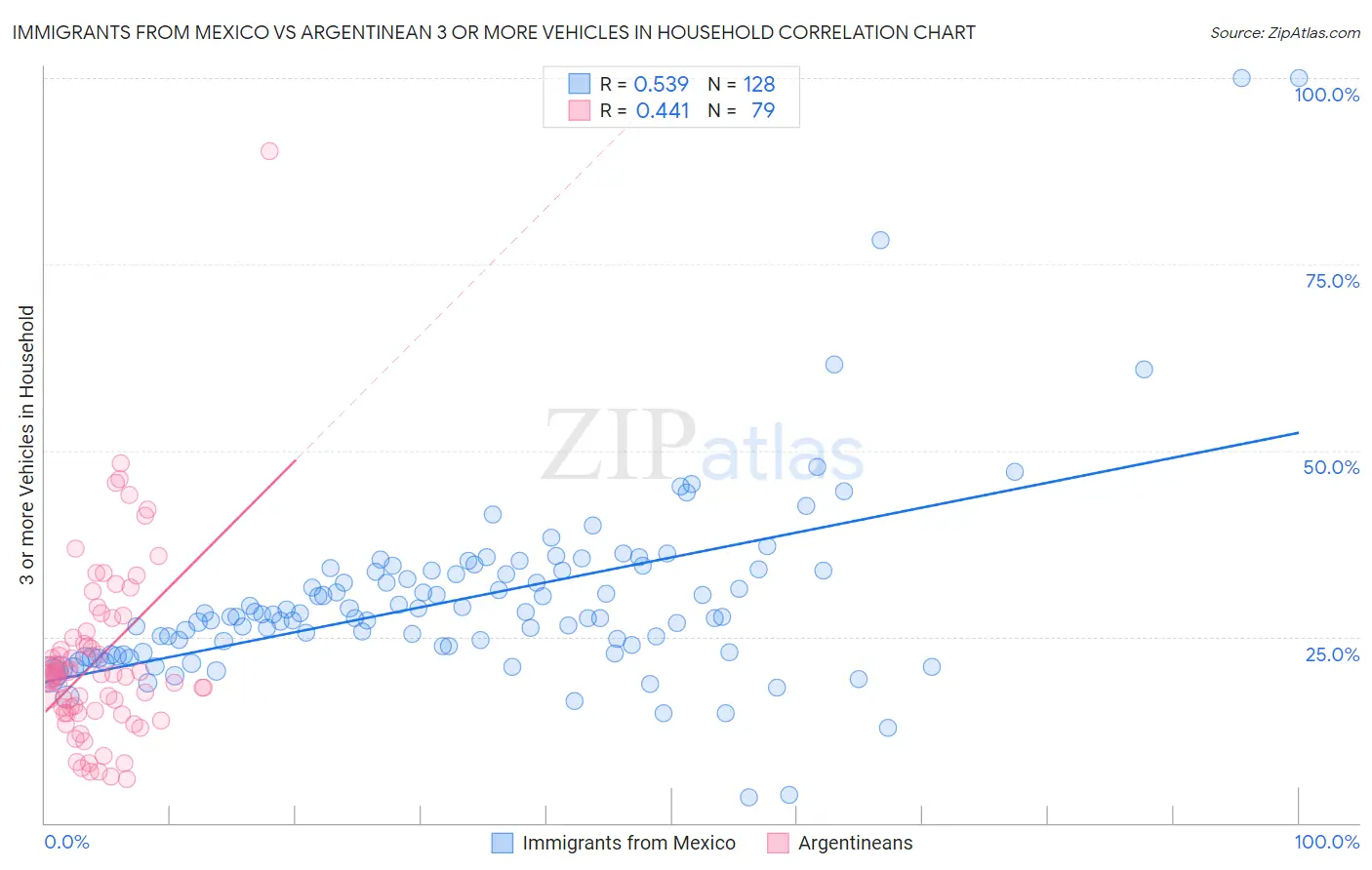 Immigrants from Mexico vs Argentinean 3 or more Vehicles in Household