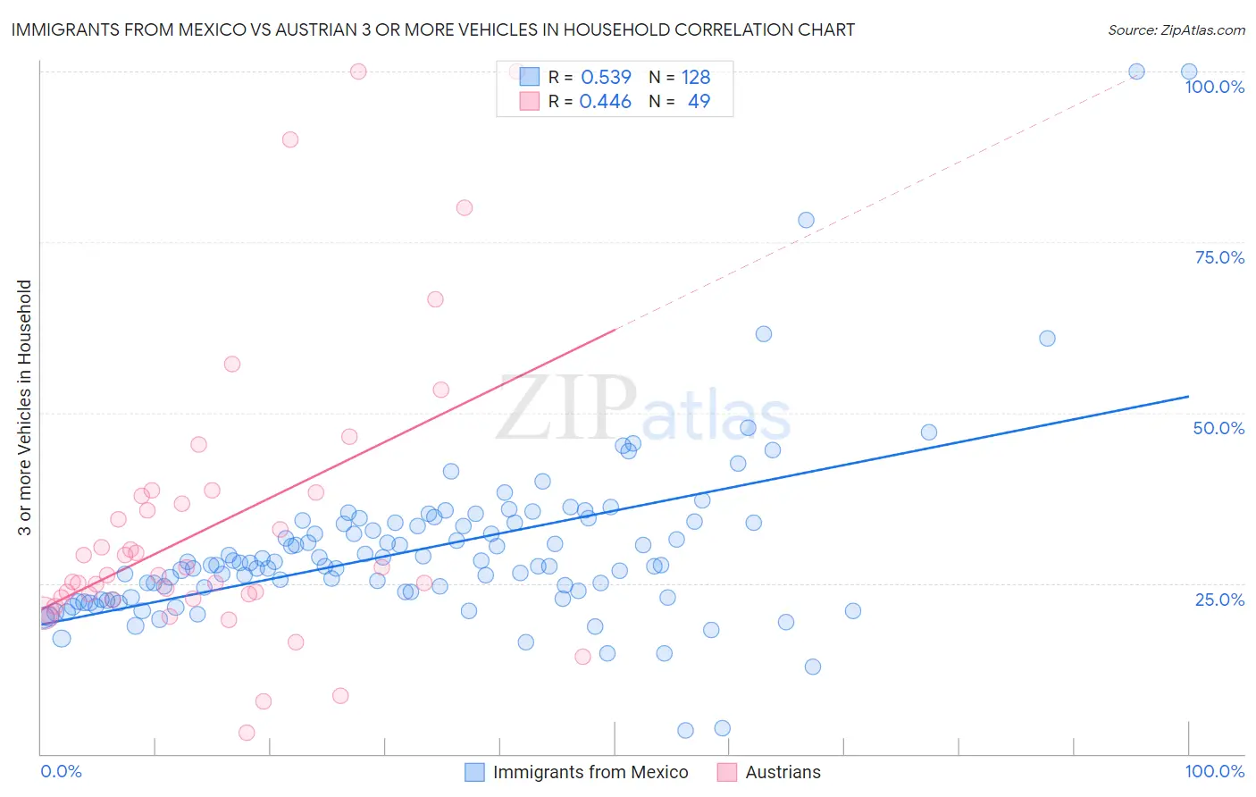 Immigrants from Mexico vs Austrian 3 or more Vehicles in Household