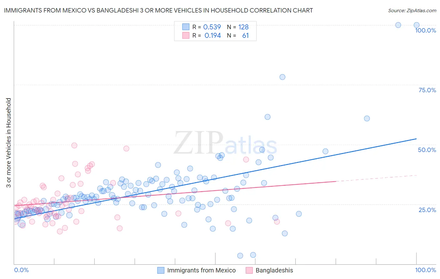 Immigrants from Mexico vs Bangladeshi 3 or more Vehicles in Household