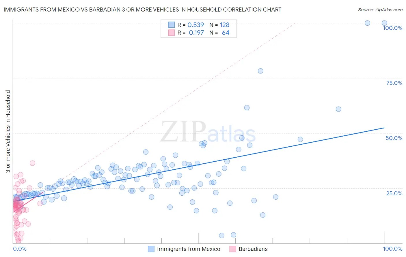 Immigrants from Mexico vs Barbadian 3 or more Vehicles in Household