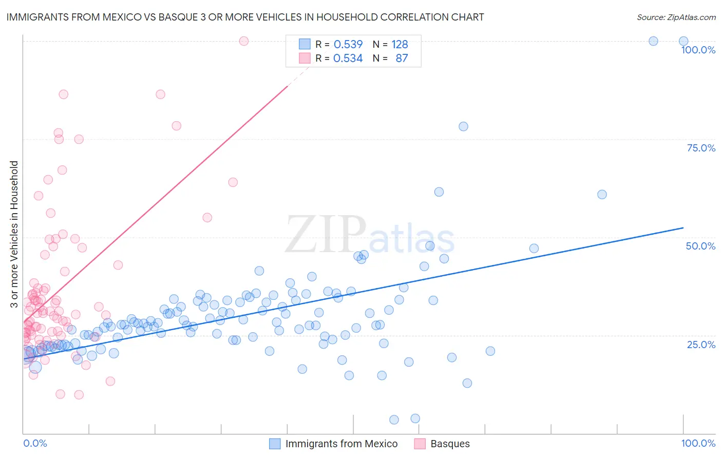 Immigrants from Mexico vs Basque 3 or more Vehicles in Household