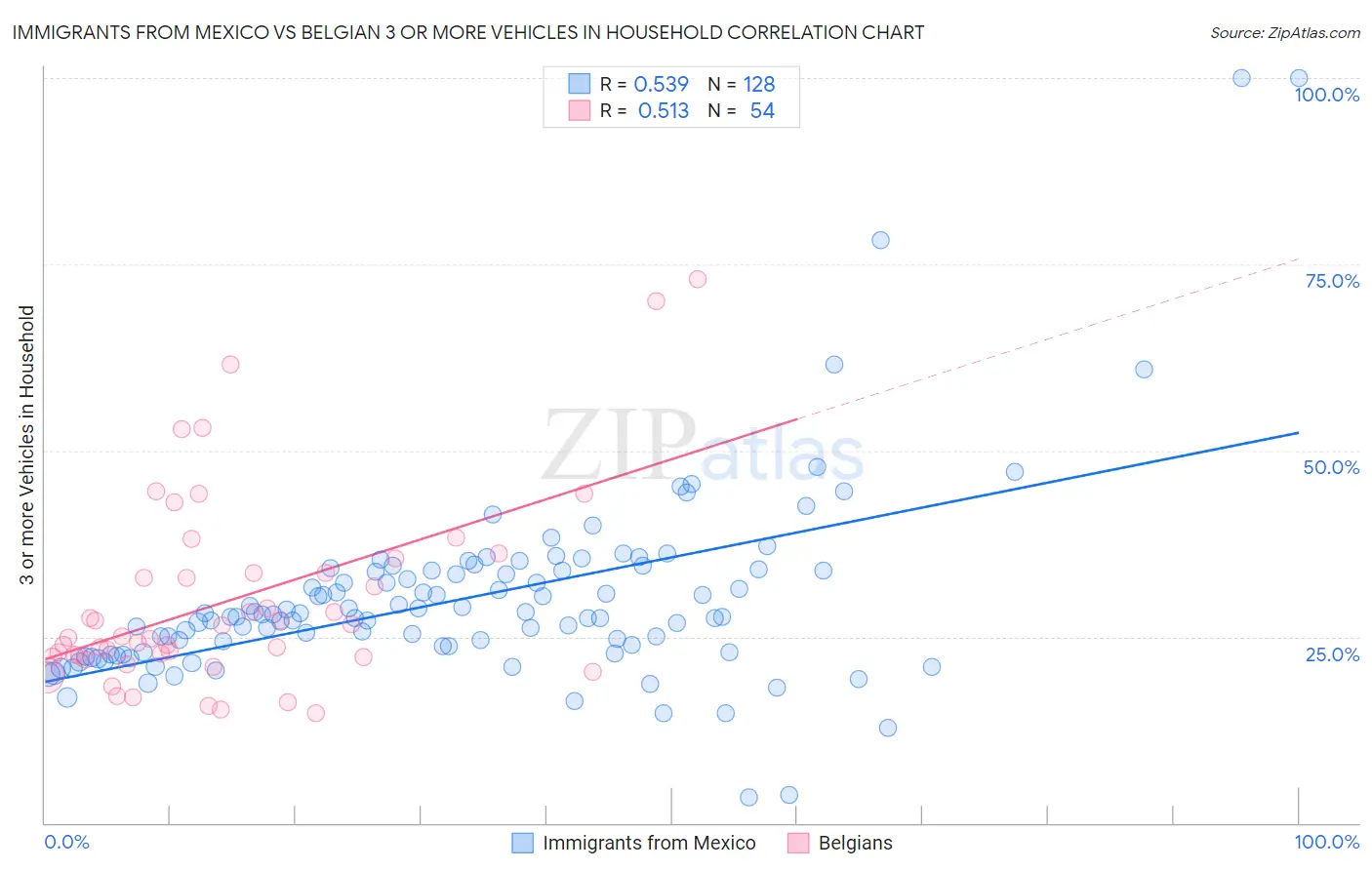 Immigrants from Mexico vs Belgian 3 or more Vehicles in Household