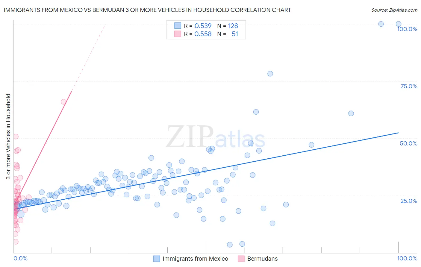 Immigrants from Mexico vs Bermudan 3 or more Vehicles in Household