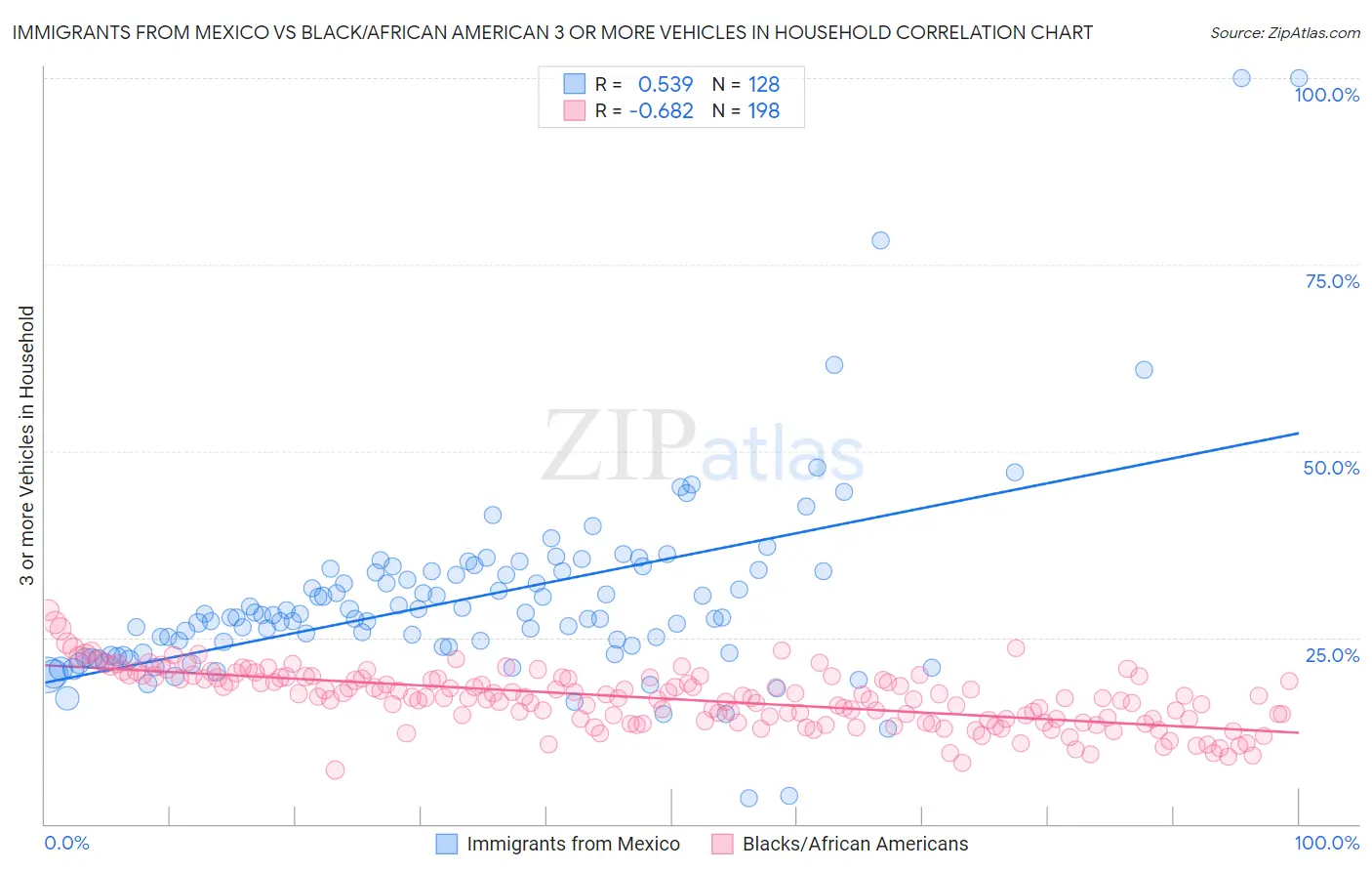 Immigrants from Mexico vs Black/African American 3 or more Vehicles in Household