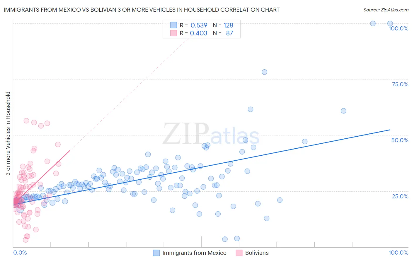 Immigrants from Mexico vs Bolivian 3 or more Vehicles in Household