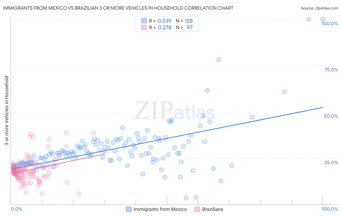 Immigrants from Mexico vs Brazilian 3 or more Vehicles in Household
