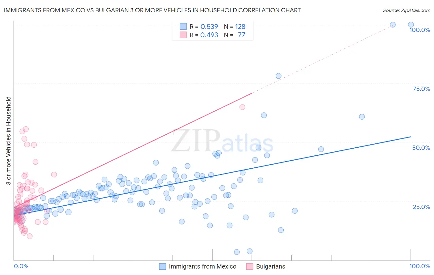 Immigrants from Mexico vs Bulgarian 3 or more Vehicles in Household