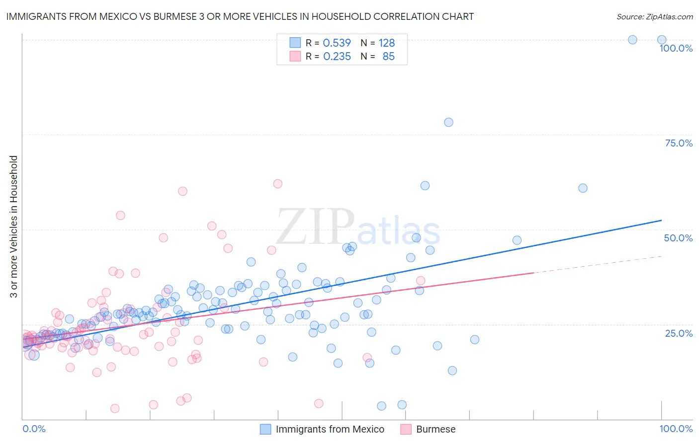 Immigrants from Mexico vs Burmese 3 or more Vehicles in Household