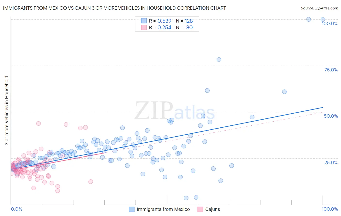 Immigrants from Mexico vs Cajun 3 or more Vehicles in Household