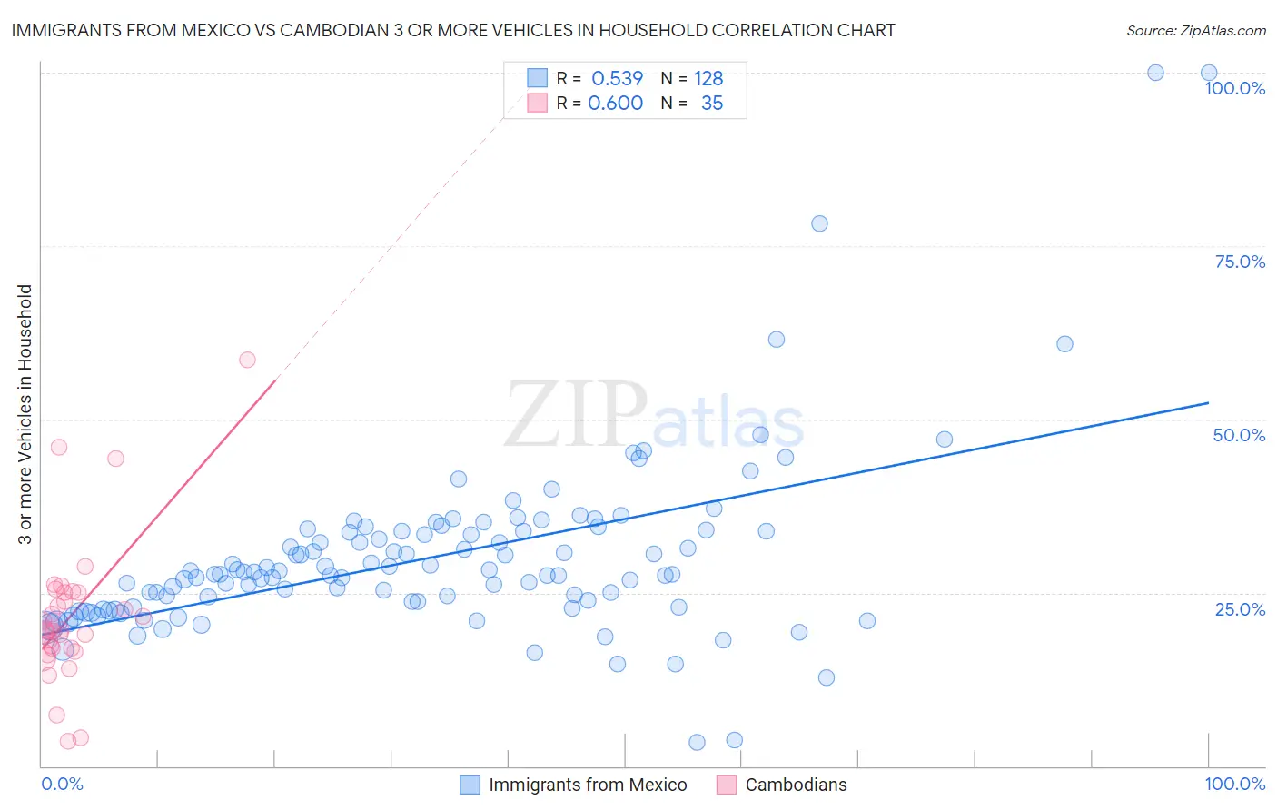 Immigrants from Mexico vs Cambodian 3 or more Vehicles in Household