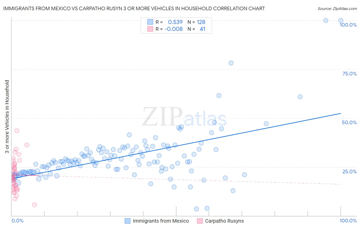 Immigrants from Mexico vs Carpatho Rusyn 3 or more Vehicles in Household